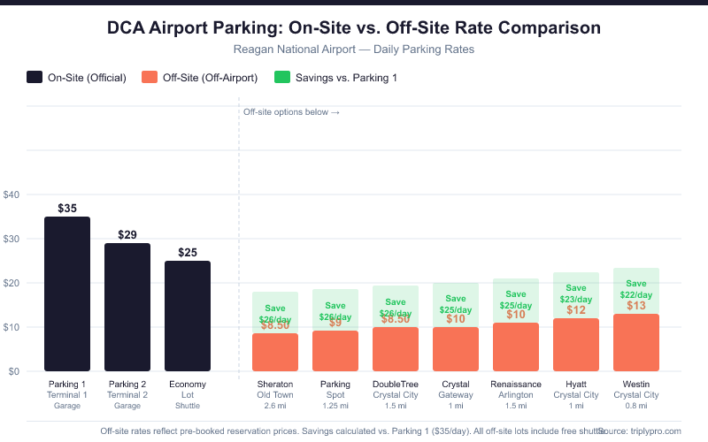 Bar chart comparing DCA airport parking rates: On-site options range from $25–$35/day while off-site hotel lots near Reagan National Airport range from $8.50–$13/day, showing savings of $22–$26 per day by choosing off-airport parking.