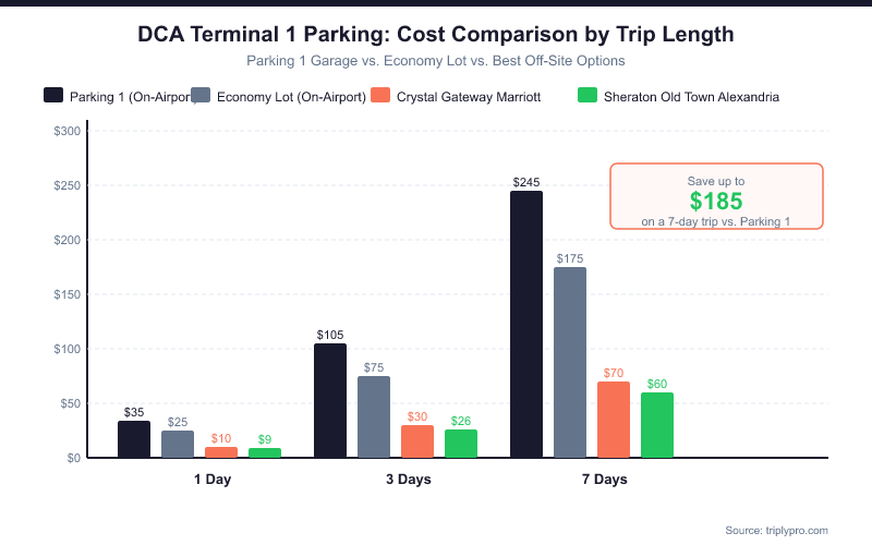 Bar chart comparing DCA Terminal 1 parking costs over 1, 3, and 7 days across four options: Parking 1 Garage ($35/$105/$245), Economy Lot ($25/$75/$175), Crystal Gateway Marriott ($10/$30/$70), and Sheraton Old Town Alexandria ($8.50/$25.50/$59.50). Off-site options save up to $185 on a 7-day trip.
