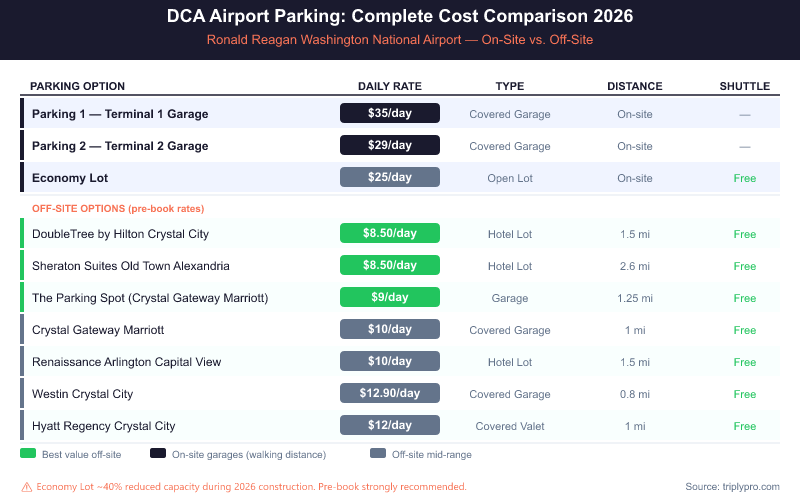 DCA airport parking comparison table 2026 showing on-site rates (Parking 1 $35/day, Parking 2 $29/day, Economy Lot $25/day) versus off-site hotel lots from $8.50/day at Reagan National Airport