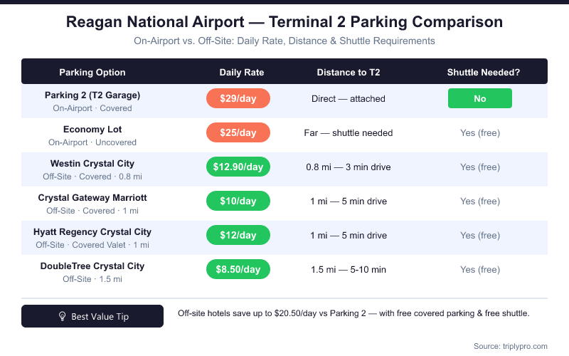 Parking comparison table for Reagan National Airport Terminal 2 showing daily rates, distance, and shuttle requirements for Parking 2 ($29/day), Economy Lot ($25/day), and off-site hotel options from $8.50 to $12.90/day including Westin Crystal City, Crystal Gateway Marriott, Hyatt Regency, and DoubleTree Crystal City