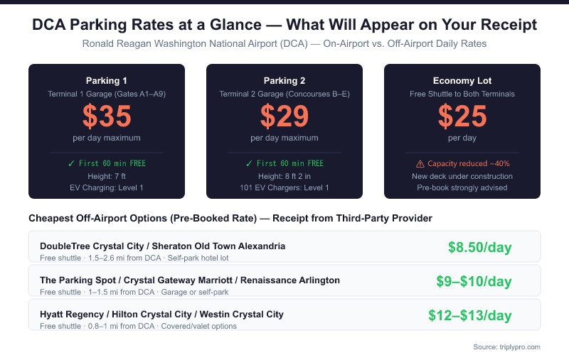 DCA parking rates infographic showing on-airport options (Parking 1 at $35/day, Parking 2 at $29/day, Economy Lot at $25/day) alongside cheapest off-airport hotel parking rates from $8.50/day at Reagan National Airport, including first 60 minutes free in garages and EV charging availability.