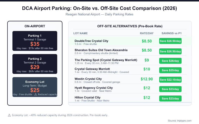 DCA Airport parking cost comparison chart for 2026 showing on-airport rates (Parking 1 at $35/day, Parking 2 at $29/day, Economy Lot at $25/day) versus off-site hotel parking alternatives ranging from $8.50 to $12.90/day at Reagan National Airport, with daily savings highlighted in green for each off-site option.