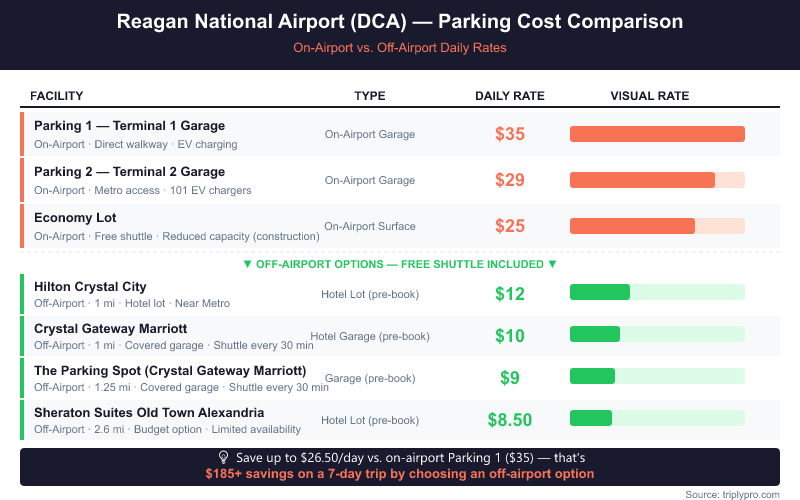 Bar chart comparing DCA Reagan National Airport parking rates: on-airport Parking 1 costs $35/day, Parking 2 $29/day, Economy Lot $25/day; off-airport options range from $8.50/day (Sheraton Old Town Alexandria) to $12/day (Hilton Crystal City), showing savings of up to $26.50 per day or $185+ on a 7-day trip.