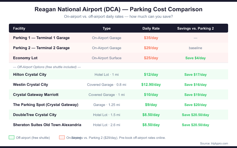 Reagan National Airport DCA parking cost comparison table showing on-airport rates (Parking 1 $35/day, Parking 2 $29/day, Economy Lot $25/day) versus off-airport hotel parking options ranging from $8.50 to $12.90/day with free shuttles, showing savings of up to $20.50 per day compared to Parking 2