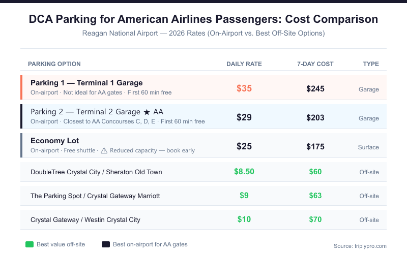 DCA parking cost comparison chart for American Airlines passengers at Reagan National Airport showing on-airport rates (Parking 1 $35/day, Parking 2 $29/day, Economy Lot $25/day) versus off-site options (from $8.50/day) with 7-day totals