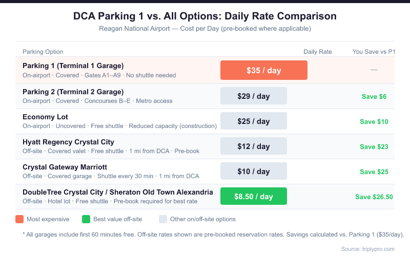 Bar comparison table showing DCA airport parking daily rates: Parking 1 at $35/day (most expensive, on-airport Terminal 1), Parking 2 at $29/day (save $6), Economy Lot at $25/day (save $10), Hyatt Regency Crystal City at $12/day (save $23), Crystal Gateway Marriott at $10/day (save $25), and DoubleTree/Sheraton Old Town Alexandria at $8.50/day (save $26.50) — all options compared against Parking 1 at Reagan National Airport.