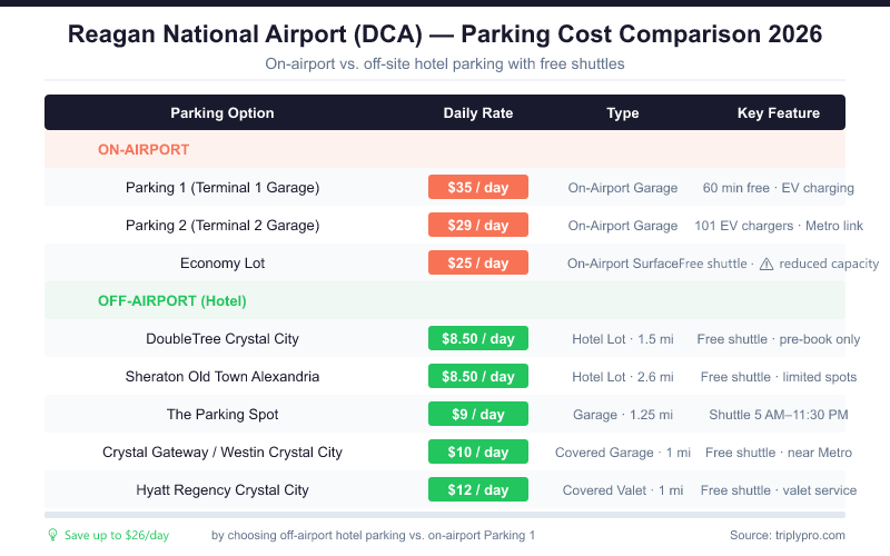 Parking cost comparison table for Reagan National Airport (DCA) 2026 showing on-airport rates ($25–$35/day) vs. off-airport hotel parking options ($8.50–$12/day) with shuttle details and key features for each lot