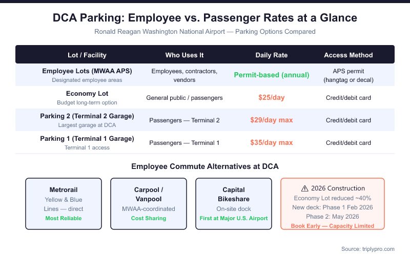 Infographic comparing DCA airport parking rates for employees vs passengers at Reagan National Airport, showing Employee APS permit-based annual parking vs Economy Lot at $25/day, Parking 2 at $29/day, and Parking 1 at $35/day, plus employee commute alternatives including Metrorail Yellow and Blue lines, carpool/vanpool, Capital Bikeshare, and 2026 construction impact on Economy Lot capacity.