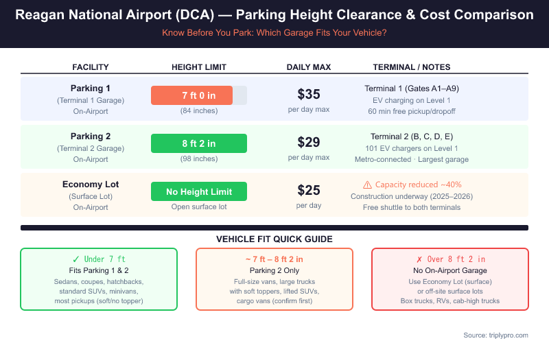 Infographic comparing Reagan National Airport (DCA) parking garage height clearances: Parking 1 allows vehicles up to 7 ft tall at $35/day, Parking 2 allows up to 8 ft 2 in at $29/day, and the Economy Lot has no height limit at $25/day. Includes a vehicle fit guide showing which vehicle types can use each facility.