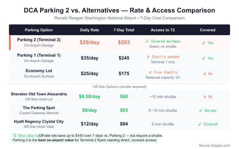 Comparison table infographic showing DCA Parking 2 ($29/day, $203 for 7 days) vs Parking 1 ($35/day), Economy Lot ($25/day), and off-site options including Sheraton Old Town ($8.50/day) and The Parking Spot ($9/day) at Ronald Reagan Washington National Airport — including access type, covered status, and 7-day totals