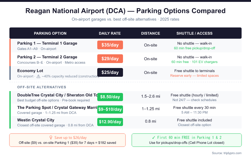 Reagan National Airport (DCA) parking comparison table showing on-airport rates: Parking 1 at $35/day, Parking 2 at $29/day, Economy Lot at $25/day; versus off-site alternatives starting at $8.50/day at DoubleTree Crystal City and Sheraton Old Town Alexandria, with shuttle frequencies and distances noted. Savings of up to $26/day highlighted.