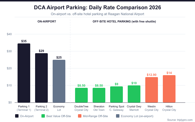 Bar chart comparing DCA airport parking daily rates in 2026: On-airport Parking 1 costs $35/day, Parking 2 $29/day, Economy Lot $25/day. Off-site hotel options with free shuttles range from $8.50/day (DoubleTree Crystal City, Sheraton Old Town) to $14/day (Hilton Crystal City), showing savings of up to $26.50/day vs on-airport parking at Reagan National Airport.