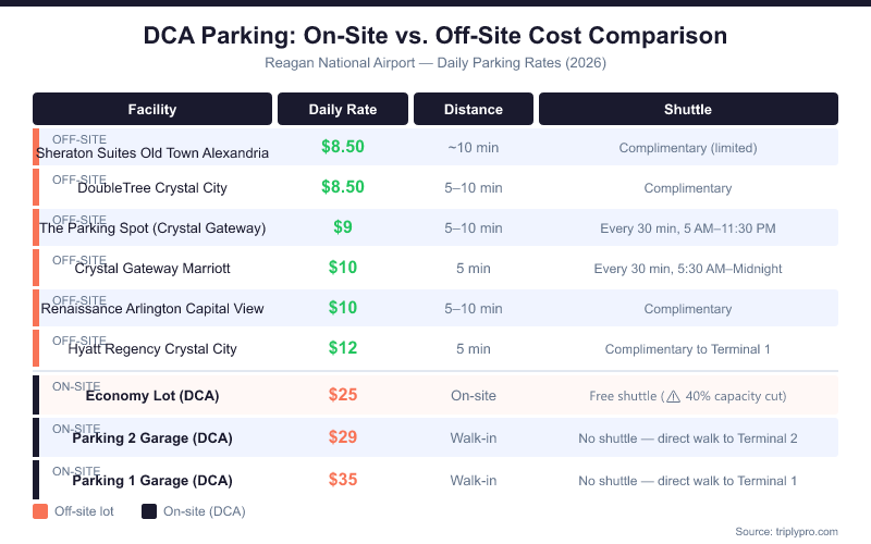 Reagan National Airport (DCA) parking rate comparison table for 2026, showing off-site hotel lots ranging from $8.50 to $12 per day versus on-site DCA garages ranging from $25 to $35 per day, with shuttle frequency and distance information for each facility.