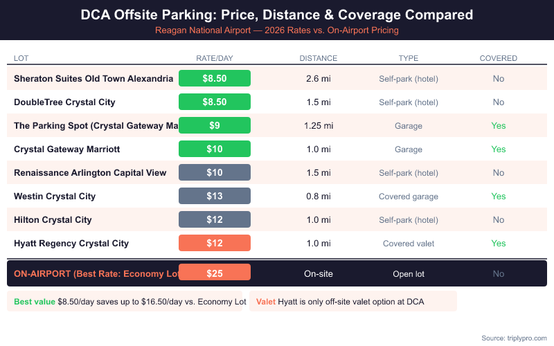 Comparison table of DCA offsite parking lots at Reagan National Airport showing daily rates from $8.50 to $13, distance from airport, parking type, and covered parking availability versus on-airport Economy Lot at $25/day for 2026