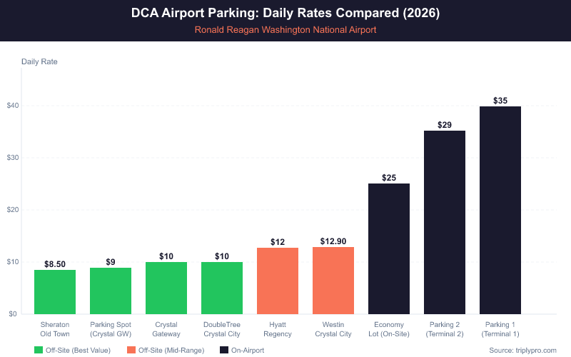 Bar chart comparing DCA airport parking daily rates in 2026: off-site hotel lots range from $8.50 to $12.90/day, while on-airport options cost $25 to $35/day. Sheraton Old Town Alexandria is cheapest at $8.50/day; Parking 1 garage is most expensive at $35/day.