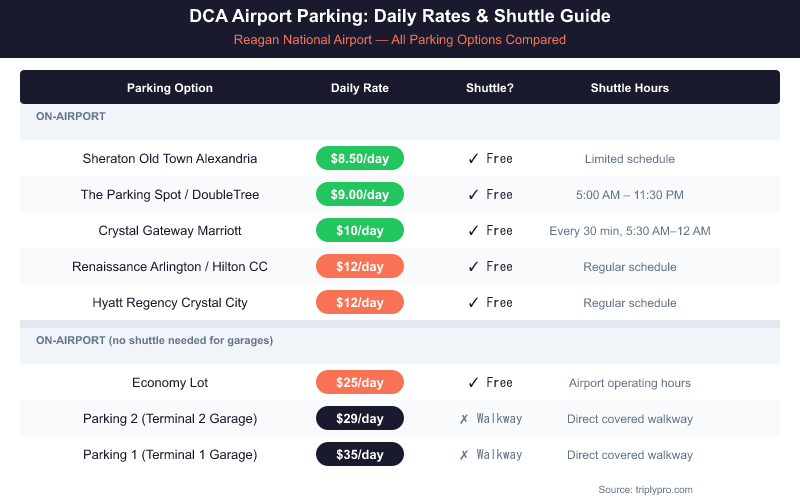 DCA Reagan National Airport parking comparison table showing daily rates from $8.50 to $35/day, shuttle availability, and shuttle hours for all on-airport and off-site parking options including Economy Lot, Parking 1, Parking 2, and hotel lots.