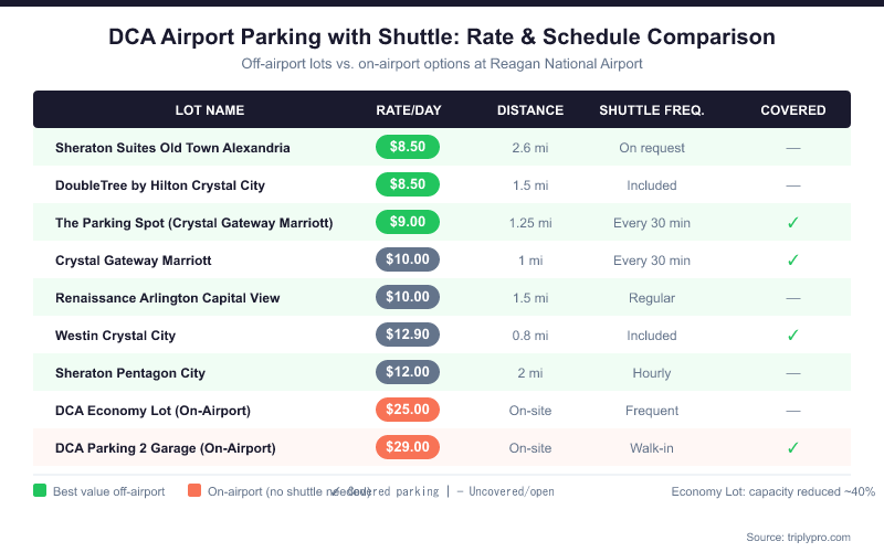 Comparison table of DCA airport parking lots with shuttle service showing rates from $8.50/day (Sheraton Old Town Alexandria, DoubleTree Crystal City) up to $29/day (on-airport Parking 2 garage), with shuttle frequency and covered parking status for each option at Reagan National Airport.