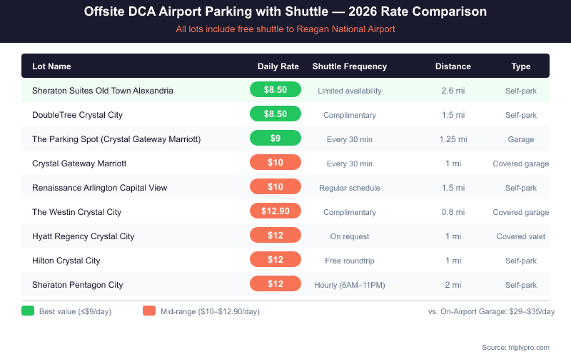 Comparison table of offsite DCA airport parking lots with shuttle service showing daily rates from $8.50 to $12.90, shuttle frequency, distance from Reagan National Airport, and parking type for 9 lots in 2026