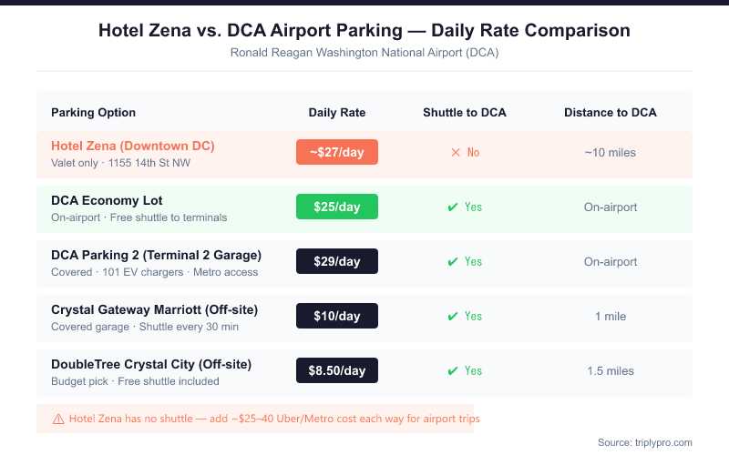 Comparison table infographic showing DCA airport parking rates: Hotel Zena downtown DC at $27/day with no shuttle vs DCA Economy Lot at $25/day, DCA Parking 2 at $29/day, Crystal Gateway Marriott at $10/day, and DoubleTree Crystal City at $8.50/day — all with free shuttles to Reagan National Airport