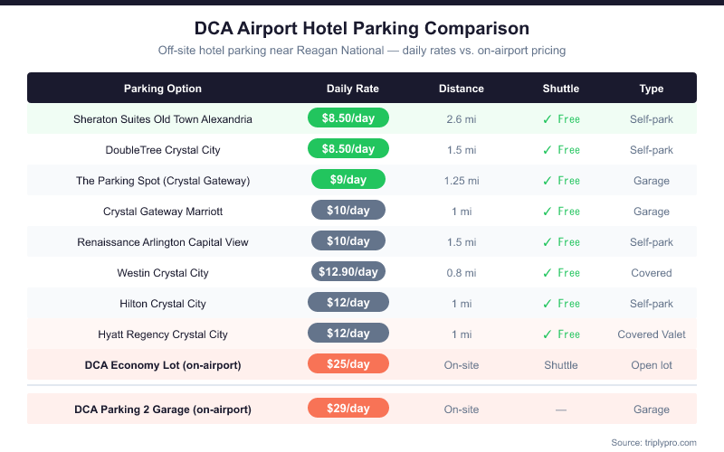 Comparison table of DCA airport hotel parking options showing daily rates from $8.50 to $29/day, distance from Reagan National Airport, shuttle availability, and parking type for 9 options including on-airport Economy Lot and Parking 2 Garage