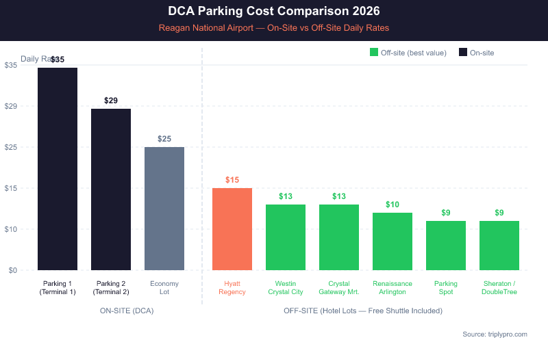 Bar chart comparing DCA airport parking daily rates for 2026: On-site options range from $35/day (Parking 1), $29/day (Parking 2), and $25/day (Economy Lot). Off-site hotel lots with free shuttles offer rates from $8.50–$13/day at locations like the Sheraton, DoubleTree, Crystal Gateway Marriott, Westin Crystal City, and Hyatt Regency Crystal City near Reagan National Airport.