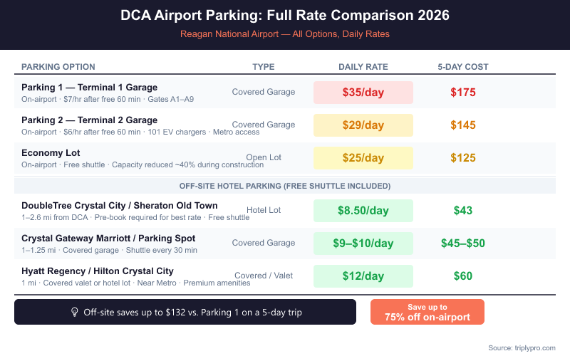 DCA Airport Parking Rate Comparison 2026: Parking 1 (Terminal 1 Garage) $35/day, Parking 2 (Terminal 2 Garage) $29/day, Economy Lot $25/day vs. off-site hotel options from $8.50/day. 5-day trip cost comparison showing up to 75% savings with off-site parking at Reagan National Airport.