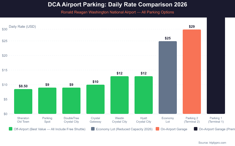 Bar chart comparing DCA airport parking daily rates in 2026: off-airport options range from $8.50 to $12/day with free shuttles, Economy Lot costs $25/day, Parking 2 costs $29/day, and Parking 1 costs $35/day at Ronald Reagan Washington National Airport.