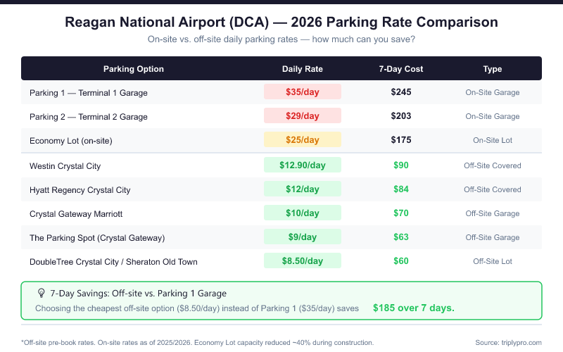 Reagan National Airport DCA 2026 parking rate comparison table showing on-site garage rates ($35/day Parking 1, $29/day Parking 2, $25/day Economy Lot) versus off-site hotel parking options ranging from $8.50 to $12.90 per day, with 7-day cost totals and potential savings of up to $185 by choosing off-site parking.