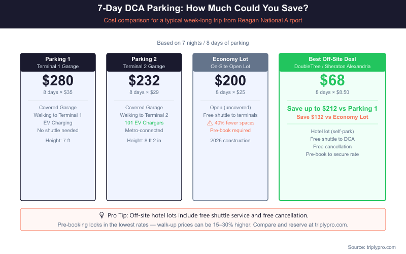 7-day DCA parking cost comparison showing Parking 1 at $280, Parking 2 at $232, Economy Lot at $200, and best off-site deal at $68 for an 8-day trip from Reagan National Airport — savings of up to $212 by choosing off-site hotel parking