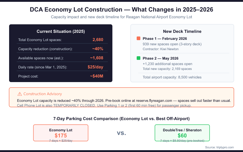 DCA Economy Lot construction infographic showing current 40% capacity reduction from 2,680 to approximately 1,608 spaces, $25/day rate, and new parking deck timeline: Phase 1 opens February 2026 with 939 spaces, Phase 2 opens May 2026 with 1,230 more spaces, total project cost $40 million. Includes 7-day cost comparison: Economy Lot $175 vs off-airport best rate $60.