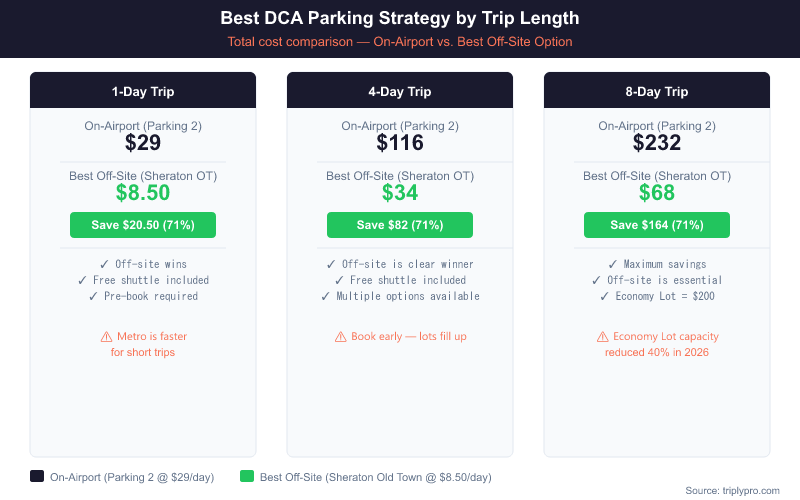 Comparison infographic showing DCA parking costs for 1-day, 4-day, and 8-day trips. Off-site hotel parking at $8.50/day saves 71% versus on-airport Parking 2 at $29/day: $20.50 savings for 1 day, $82 for 4 days, and $164 for 8 days.