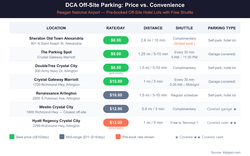 Comparison table of off-site DCA airport parking options near Reagan National Airport showing daily rates, distance, shuttle frequency, and parking type. Cheapest options are Sheraton Old Town Alexandria and DoubleTree Crystal City at $8.50/day (pre-book). Westin Crystal City is the closest at 0.8 miles. All lots include free shuttle service to the airport.