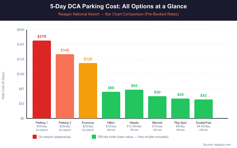 Bar chart comparing 5-day DCA parking costs at Reagan National Airport 2026: On-airport Parking 1 ($175), Parking 2 ($145), Economy Lot ($125) vs. off-site hotel options ranging from $43 (DoubleTree) to $65 (Westin Crystal City), all with free shuttles. Off-site options save up to $132 over 5 days.