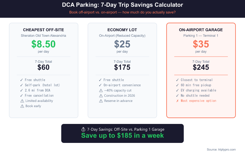 Comparison card infographic showing DCA airport parking costs for a 7-day trip: cheapest off-site option (Sheraton Old Town) at $8.50/day totals $60, Economy Lot at $25/day totals $175, and Parking 1 garage at $35/day totals $245 — saving up to $185 by choosing off-airport parking.