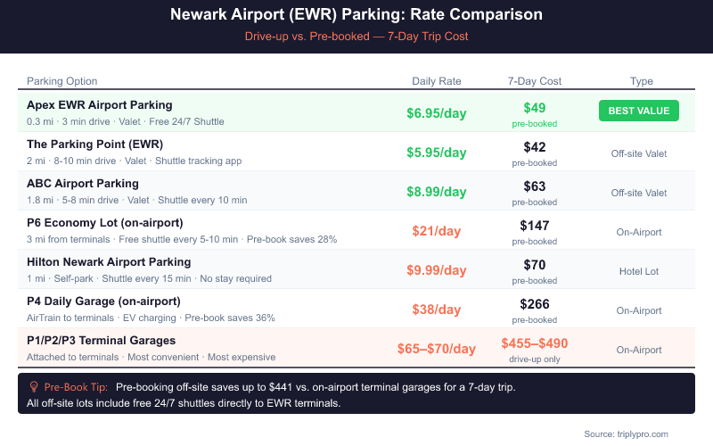 Newark Airport EWR parking rate comparison table showing daily rates and 7-day costs for all major parking options, from Apex off-site valet at $6.95/day to on-airport terminal garages at $65–$70/day, with pre-booking savings highlighted