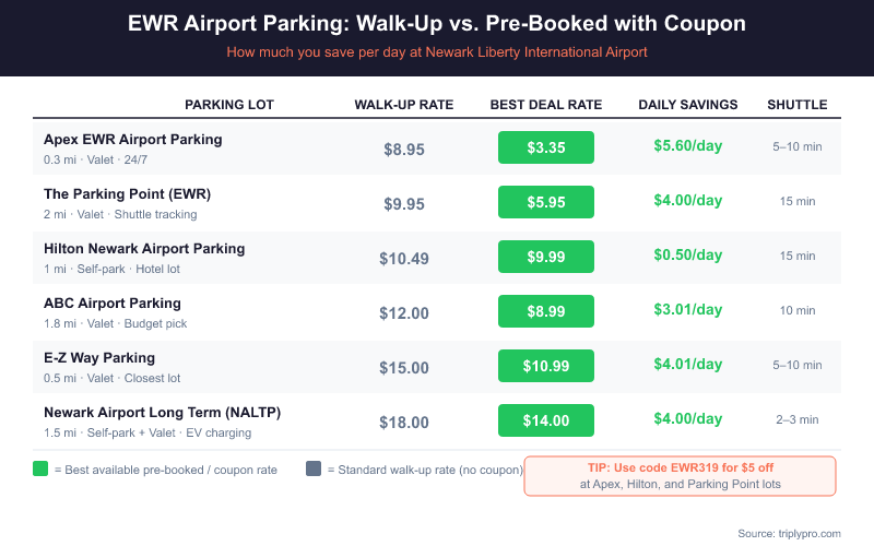 Comparison table of EWR Newark Airport off-site parking lots showing walk-up daily rates versus best coupon/pre-booked rates, daily savings per lot, and shuttle frequency. Apex EWR offers the lowest rate at $3.35/day with coupon. NALTP offers the highest walk-up rate at $18/day but drops to $14 pre-booked.