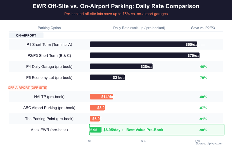 Bar chart comparing EWR Newark Airport daily parking rates: on-airport garages cost $65–$70/day while off-site pre-booked lots like Apex ($6.95), The Parking Point ($5.95), and ABC ($8.99) save up to 91% per day