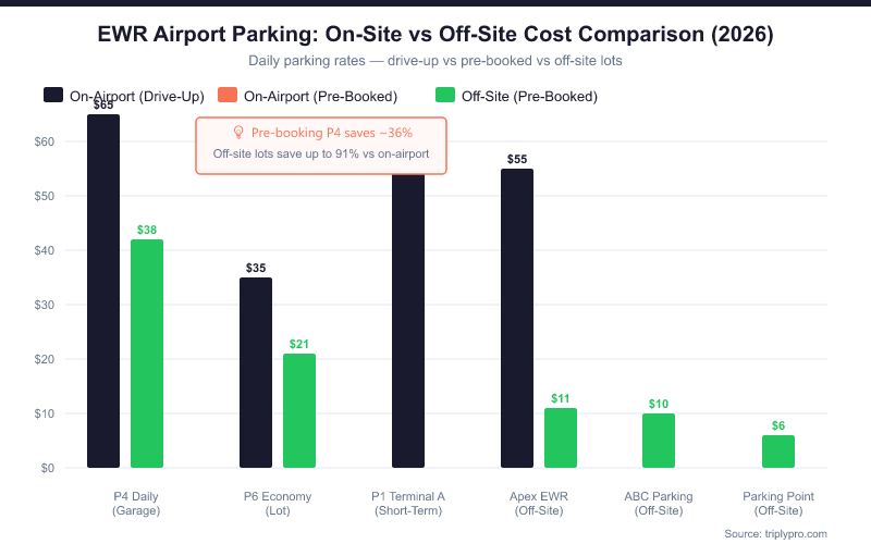 Bar chart comparing EWR Newark Airport parking rates in 2026: on-airport lots range from $35–$65/day drive-up, while off-site pre-booked lots start at just $6–$11/day, showing savings of up to 91%