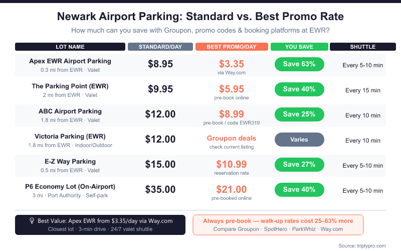 Comparison table infographic showing Newark Airport (EWR) parking lots with standard daily rates versus best promo/Groupon rates, savings percentages ranging from 25% to 63%, and shuttle frequency. Apex EWR offers the best deal at $3.35/day via Way.com versus $8.95 standard rate.