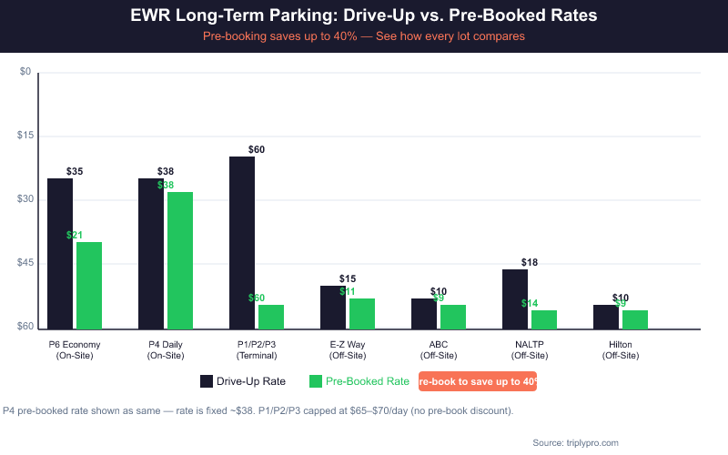 Bar chart comparing drive-up vs pre-booked daily parking rates at Newark Airport (EWR) for 7 lots including P6 Economy ($35 vs $21), P4 Daily ($60 vs $38), P1/P2/P3 terminals ($60–$70), E-Z Way ($15 vs $11), ABC ($10 vs $9), NALTP ($18 vs $14), and Hilton ($10 vs $9), showing pre-booking saves up to 40%