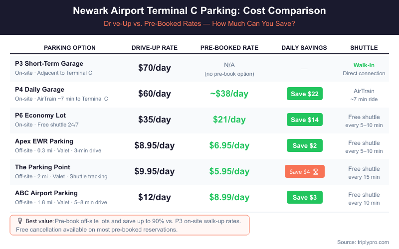 Comparison table infographic showing Newark Airport Terminal C parking rates for 6 options: P3 Short-Term Garage ($70/day), P4 Daily Garage ($60 drive-up / $38 pre-booked), P6 Economy Lot ($35 / $21), Apex EWR ($8.95 / $6.95), The Parking Point ($9.95 / $5.95), and ABC Airport Parking ($12 / $8.99), with shuttle info and daily savings highlighted.