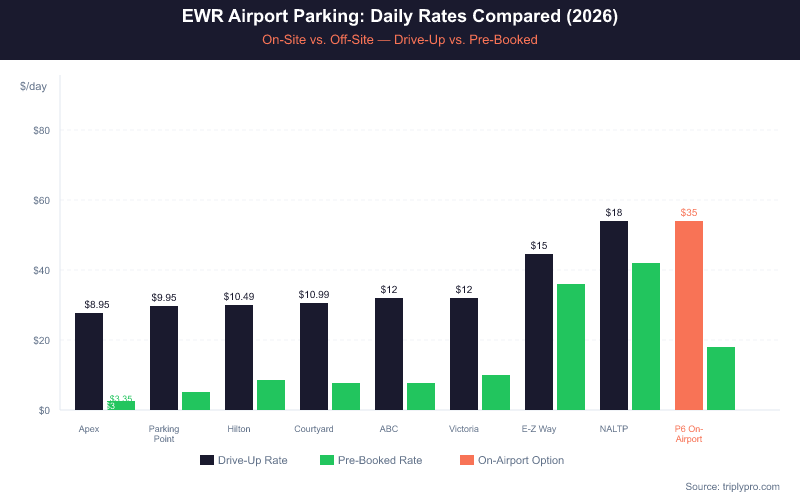 Bar chart comparing 2026 EWR Newark Airport parking daily rates for 9 options including Apex, The Parking Point, Hilton, Courtyard Marriott, ABC, Victoria, E-Z Way, NALTP, and on-airport P6, showing drive-up rates versus pre-booked rates ranging from $3.35/day to $35/day