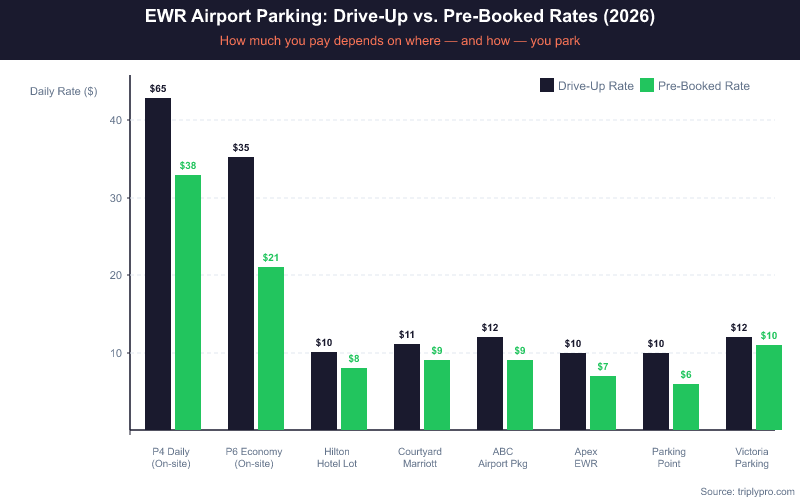 Bar chart comparing drive-up vs pre-booked daily parking rates at EWR Newark Airport for 2026, showing options from P4 Daily at $65 drive-up/$38 pre-booked down to Apex EWR and The Parking Point at under $7/day pre-booked