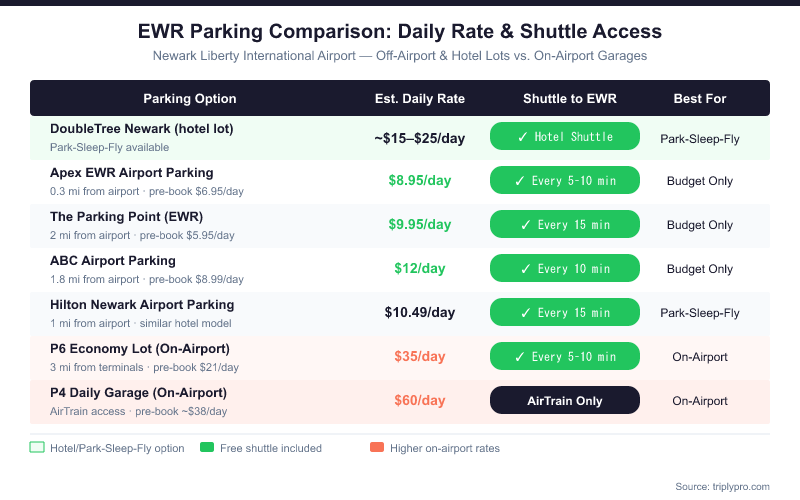 Comparison table infographic showing EWR parking options including DoubleTree Newark hotel lot (~$15-25/day), Apex ($8.95/day), Parking Point ($9.95/day), ABC Parking ($12/day), Hilton ($10.49/day), P6 Economy Lot ($35/day), and P4 Daily Garage ($60/day), with shuttle availability and best-use case for each option at Newark Liberty International Airport.