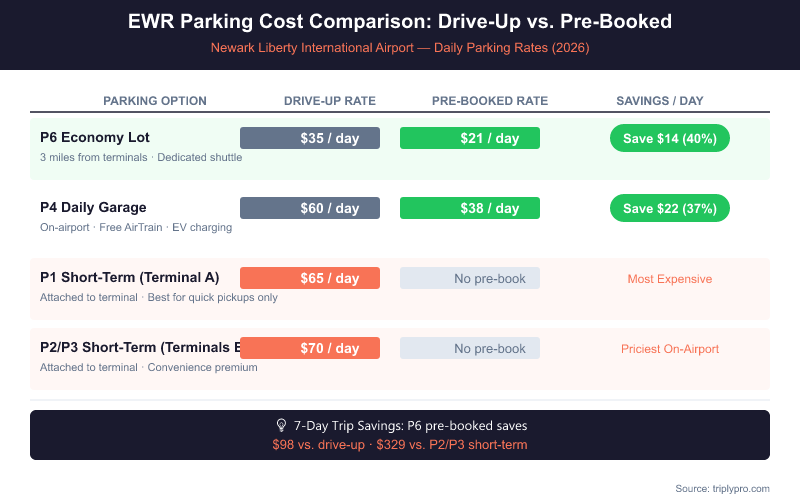 Bar chart comparing EWR parking daily rates: P6 Economy Lot ($35 drive-up vs $21 pre-booked, save 40%), P4 Daily Garage ($60 vs $38, save 37%), P1 Short-Term $65/day, P2/P3 Short-Term $70/day — Newark Liberty International Airport 2026 parking cost comparison