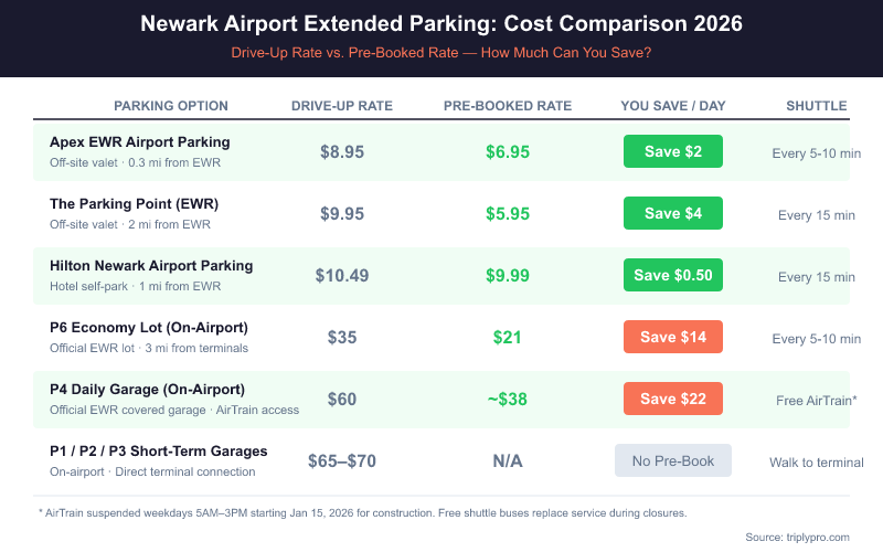 Newark Airport extended parking cost comparison chart 2026 showing drive-up vs pre-booked daily rates for P6 Economy Lot ($35 vs $21), P4 Daily Garage ($60 vs $38), Apex off-site ($8.95 vs $6.95), The Parking Point ($9.95 vs $5.95), Hilton Newark ($10.49 vs $9.99), and P1/P2/P3 short-term garages ($65-$70, no pre-book available), with savings highlighted and shuttle frequency for each option.