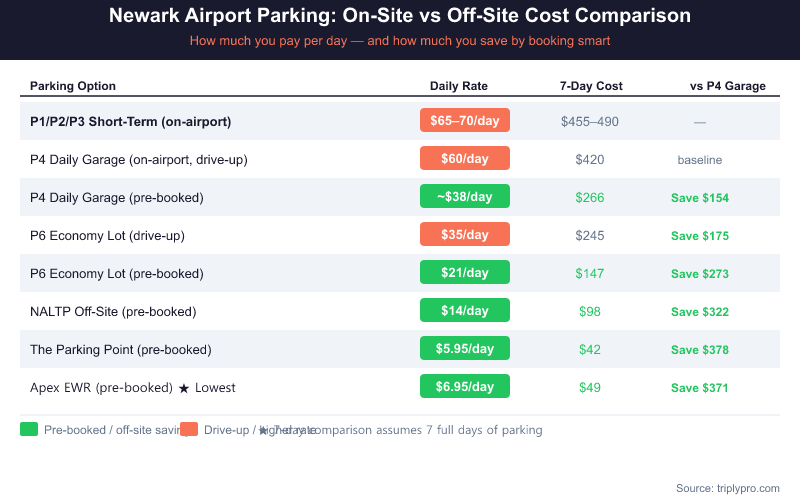 Newark Airport parking cost comparison table showing daily rates and 7-day totals for all EWR parking options from $5.95/day pre-booked off-site to $70/day on-airport short-term, with savings vs P4 Garage baseline highlighted in green