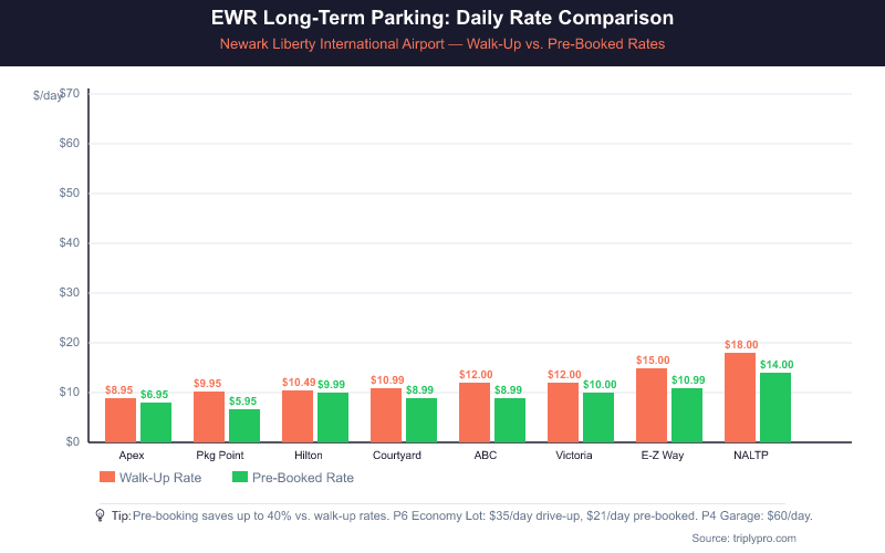 Bar chart comparing walk-up vs. pre-booked daily parking rates at 8 off-site EWR Newark Airport parking lots. Apex is cheapest at $6.95/day pre-booked. NALTP is most expensive at $18/day walk-up. Pre-booking saves up to 40% across all lots.