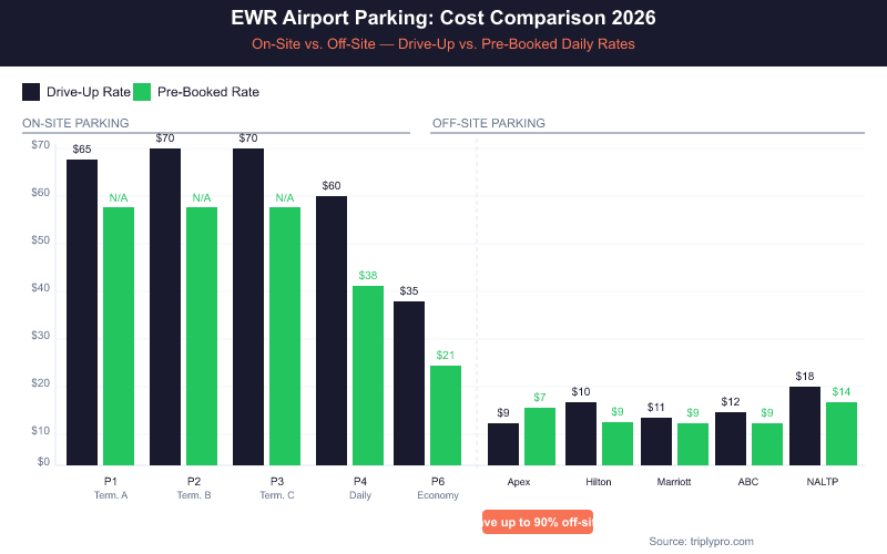 Bar chart comparing 2026 EWR Newark Airport parking daily rates for on-site lots (P1 $65, P2 $70, P3 $70, P4 $60, P6 $35) versus off-site options (Apex $6.95, Hilton $9.99, Marriott $8.99, ABC $8.99, NALTP $14), showing drive-up vs pre-booked rates with significant savings from off-site pre-booked parking.