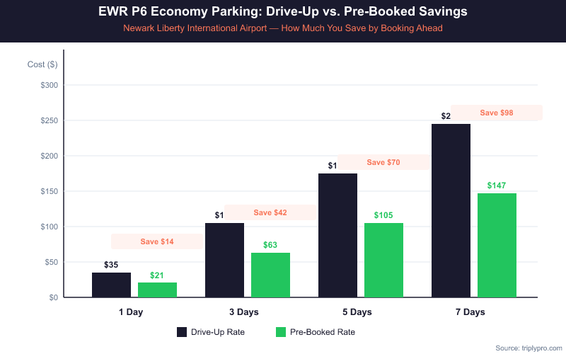 Bar chart comparing EWR P6 Economy Parking drive-up vs. pre-booked rates at Newark Airport for 1, 3, 5, and 7 day stays, showing savings of $14 to $98 by booking ahead